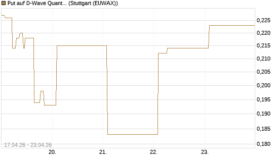 Put auf D-Wave Quantum Systems Inc [Vontobel] Chart