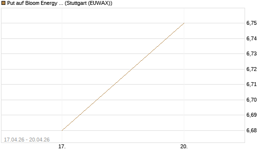 Put auf Bloom Energy A [Vontobel] Chart