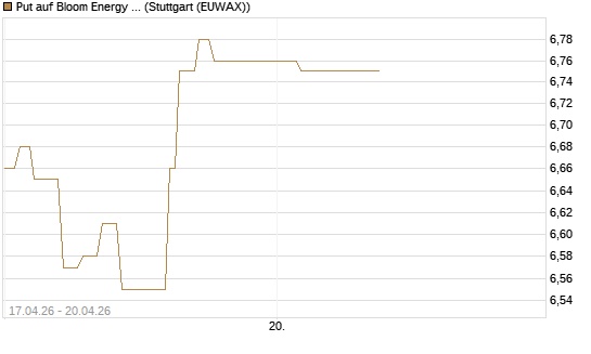 Put auf Bloom Energy A [Vontobel] Chart