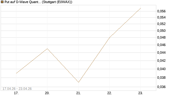 Put auf D-Wave Quantum Systems Inc [Vontobel] Chart