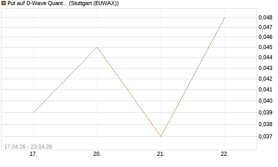 Put auf D-Wave Quantum Systems Inc [Vontobel] Chart