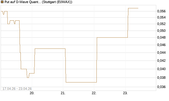 Put auf D-Wave Quantum Systems Inc [Vontobel] Chart