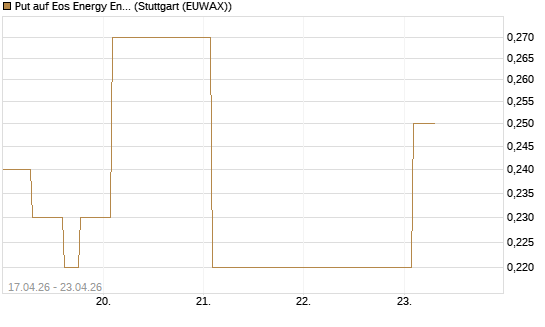 Put auf Eos Energy Enterprises Inc [Vontobel] Chart