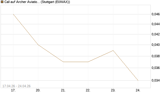 Call auf Archer Aviation [Vontobel] Chart