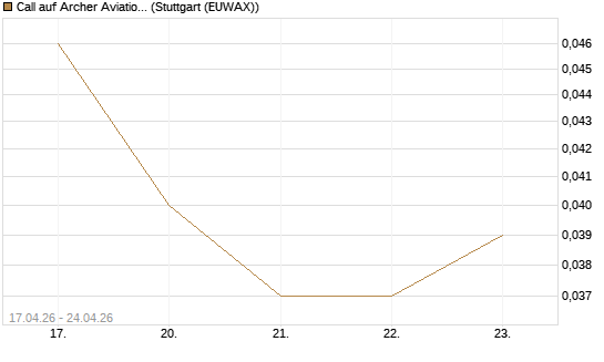 Call auf Archer Aviation [Vontobel] Chart