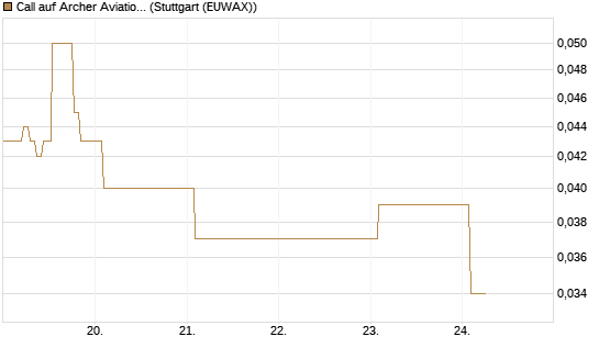 Call auf Archer Aviation [Vontobel] Chart