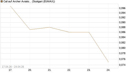 Call auf Archer Aviation [Vontobel] Chart