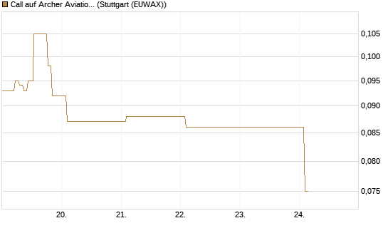 Call auf Archer Aviation [Vontobel] Chart
