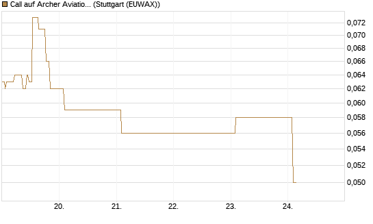 Call auf Archer Aviation [Vontobel] Chart