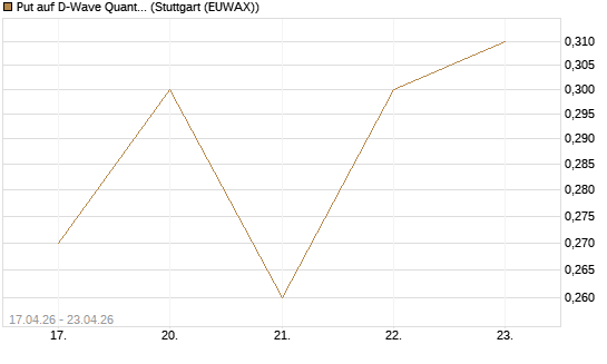 Put auf D-Wave Quantum Systems Inc [Vontobel] Chart