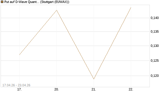 Put auf D-Wave Quantum Systems Inc [Vontobel] Chart