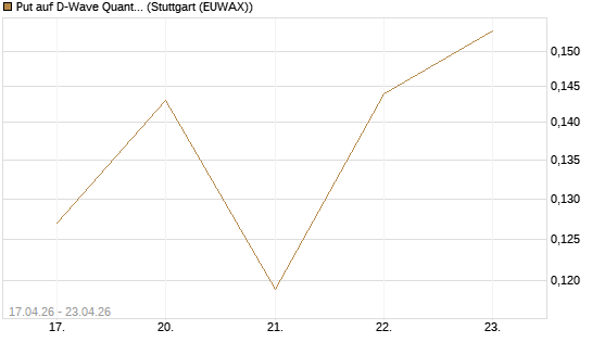 Put auf D-Wave Quantum Systems Inc [Vontobel] Chart