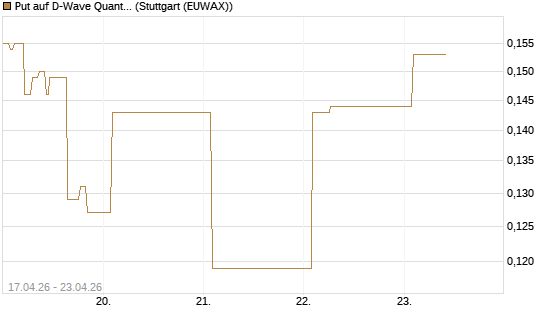 Put auf D-Wave Quantum Systems Inc [Vontobel] Chart