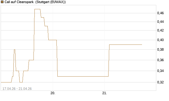 Call auf Cleanspark [Vontobel] Chart