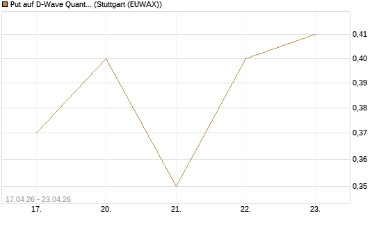 Put auf D-Wave Quantum Systems Inc [Vontobel] Chart