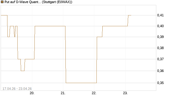 Put auf D-Wave Quantum Systems Inc [Vontobel] Chart