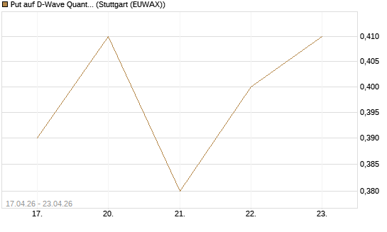 Put auf D-Wave Quantum Systems Inc [Vontobel] Chart