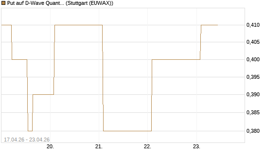 Put auf D-Wave Quantum Systems Inc [Vontobel] Chart