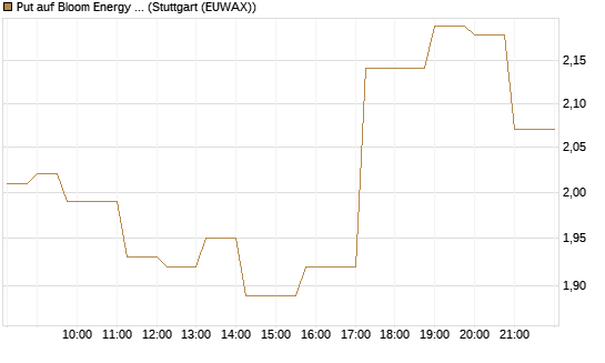 Put auf Bloom Energy A [Vontobel] Chart