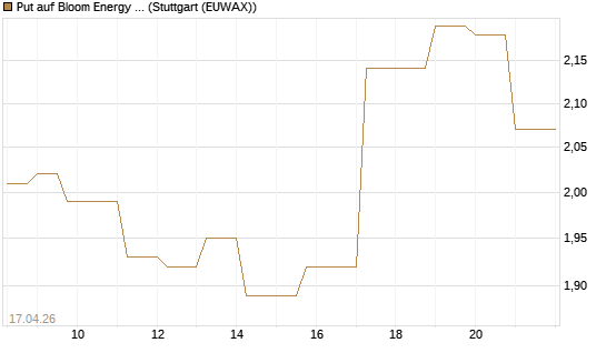 Put auf Bloom Energy A [Vontobel] Chart