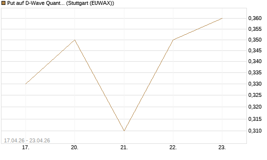 Put auf D-Wave Quantum Systems Inc [Vontobel] Chart