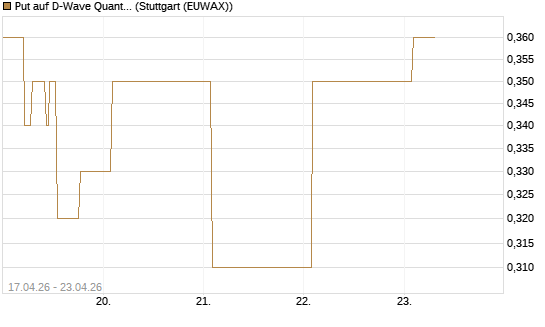 Put auf D-Wave Quantum Systems Inc [Vontobel] Chart