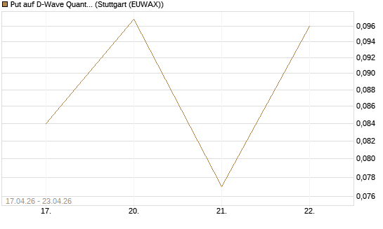 Put auf D-Wave Quantum Systems Inc [Vontobel] Chart