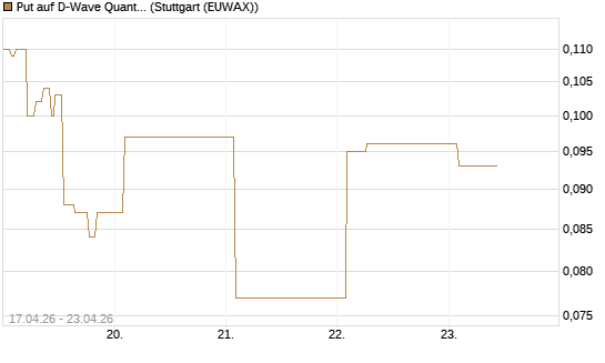 Put auf D-Wave Quantum Systems Inc [Vontobel] Chart