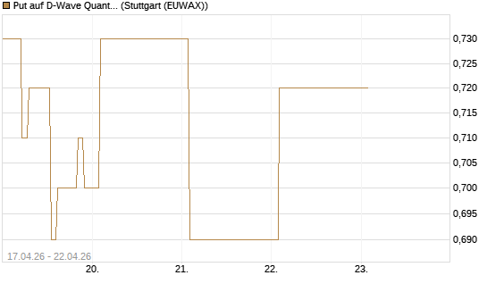 Put auf D-Wave Quantum Systems Inc [Vontobel] Chart