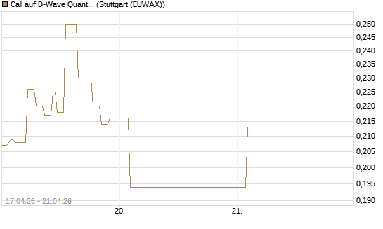 Call auf D-Wave Quantum Systems Inc [Vontobel] Chart