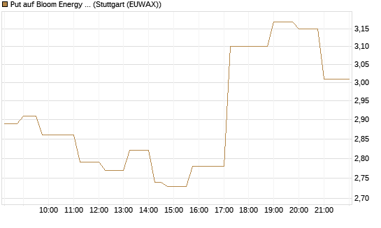 Put auf Bloom Energy A [Vontobel] Chart