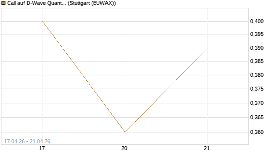 Call auf D-Wave Quantum Systems Inc [Vontobel] Chart