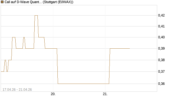 Call auf D-Wave Quantum Systems Inc [Vontobel] Chart