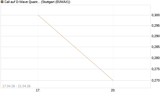 Call auf D-Wave Quantum Systems Inc [Vontobel] Chart