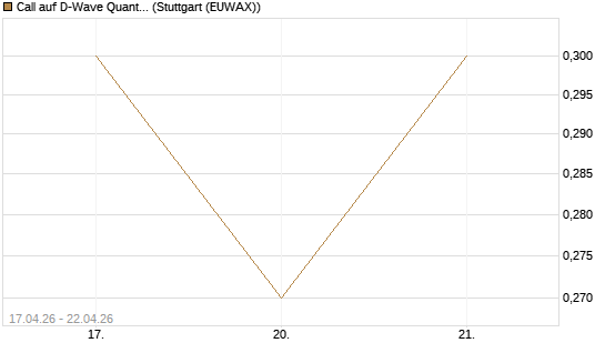 Call auf D-Wave Quantum Systems Inc [Vontobel] Chart
