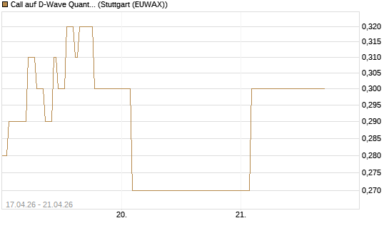 Call auf D-Wave Quantum Systems Inc [Vontobel] Chart
