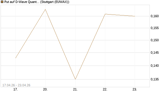 Put auf D-Wave Quantum Systems Inc [Vontobel] Chart