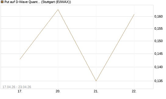 Put auf D-Wave Quantum Systems Inc [Vontobel] Chart