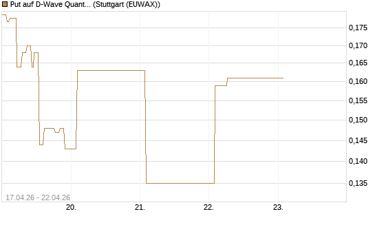 Put auf D-Wave Quantum Systems Inc [Vontobel] Chart