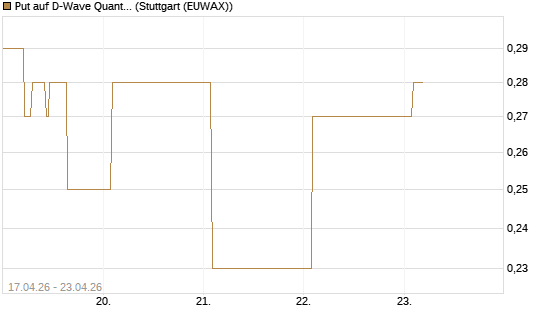 Put auf D-Wave Quantum Systems Inc [Vontobel] Chart