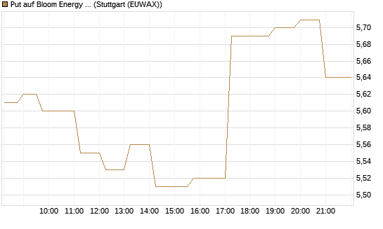 Put auf Bloom Energy A [Vontobel] Chart