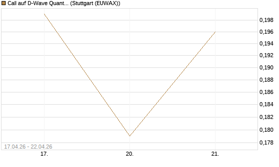 Call auf D-Wave Quantum Systems Inc [Vontobel] Chart