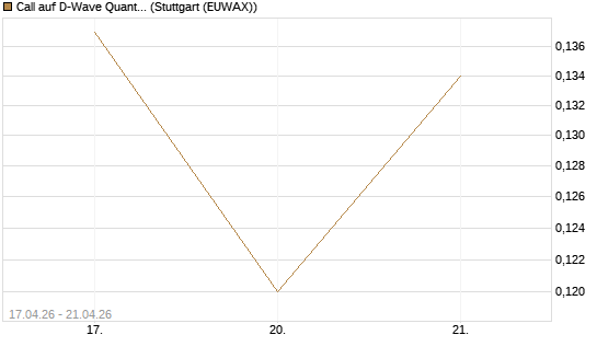 Call auf D-Wave Quantum Systems Inc [Vontobel] Chart