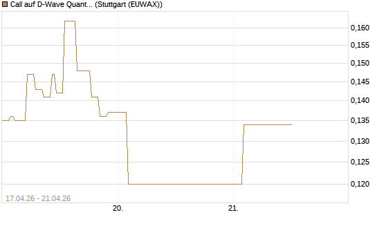 Call auf D-Wave Quantum Systems Inc [Vontobel] Chart