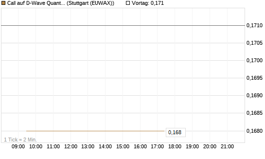 Call auf D-Wave Quantum Systems Inc [Vontobel] Chart