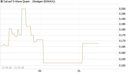 Call auf D-Wave Quantum Systems Inc [Vontobel] Chart