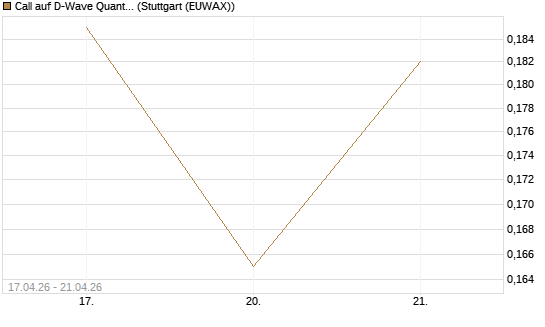 Call auf D-Wave Quantum Systems Inc [Vontobel] Chart