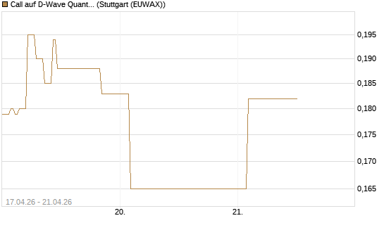 Call auf D-Wave Quantum Systems Inc [Vontobel] Chart