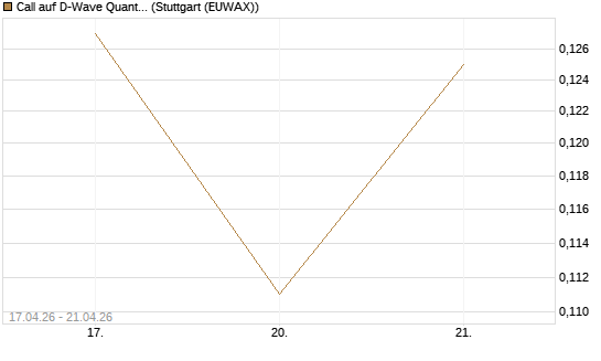 Call auf D-Wave Quantum Systems Inc [Vontobel] Chart