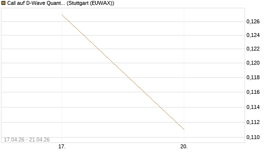 Call auf D-Wave Quantum Systems Inc [Vontobel] Chart
